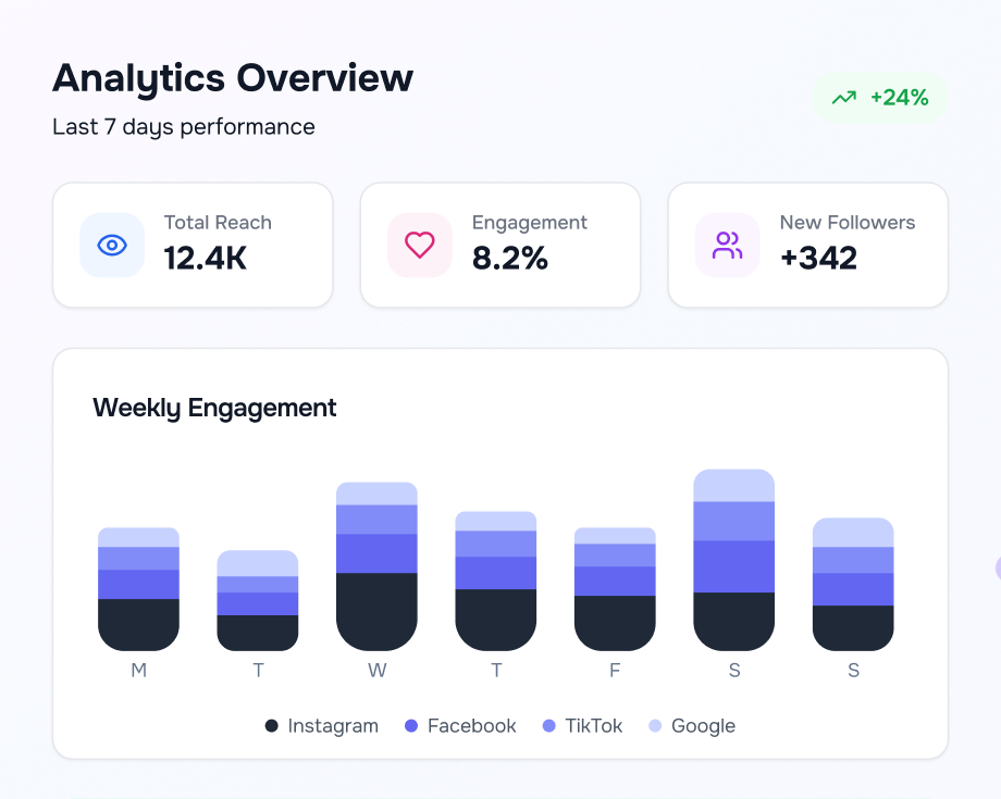 Analytics overview showing last 7 days performance with total reach 12.4K, engagement 8.2%, and new followers +342; weekly engagement bar chart for Instagram, Facebook, TikTok, and Google.